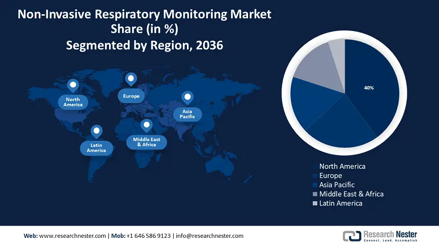 Non-Invasive Respiratory Monitoring Market size